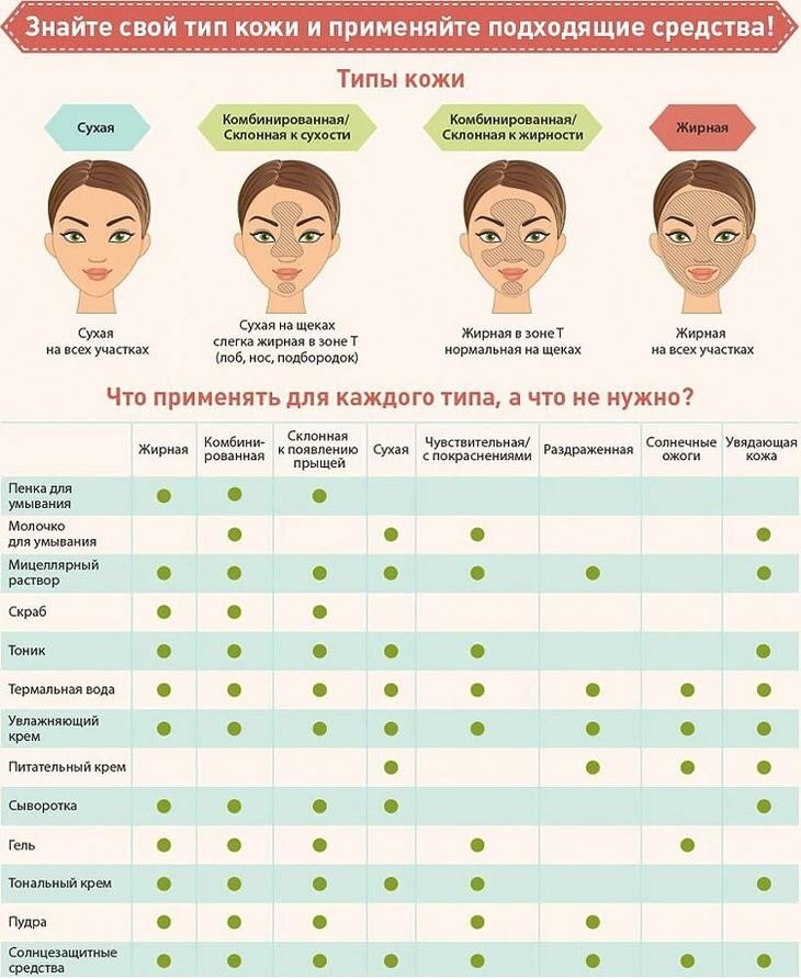 Общее описание того, какие средства можно применять для разных типов кожи!