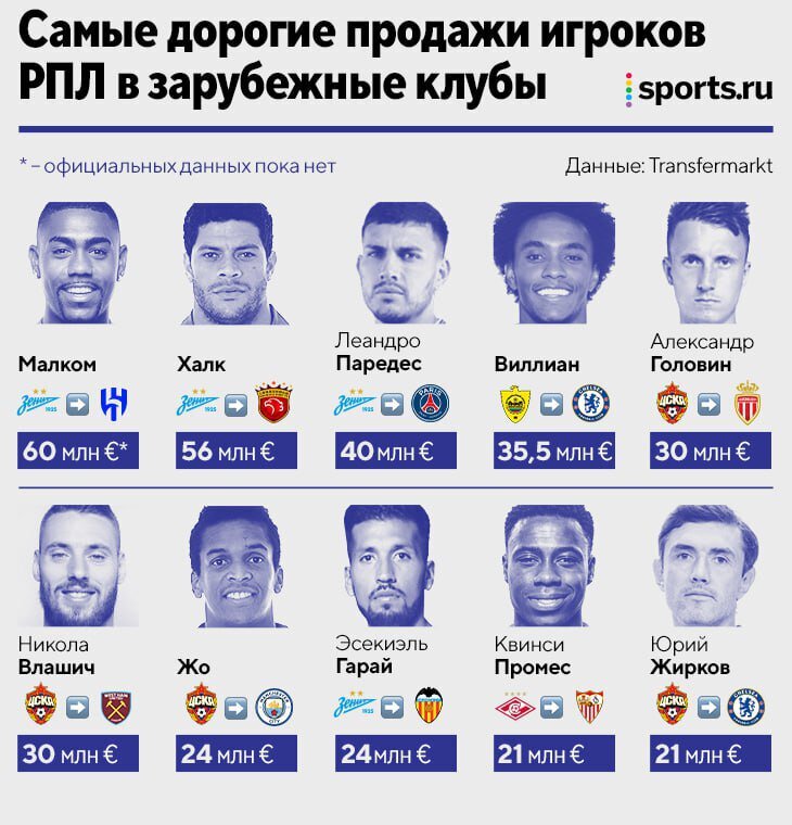 Трансферное окно. Голден бой футбол 2020. Самый дорогой игрок в футболе. Самые дорогие приобретения цска. Самый дорогой футболист.
