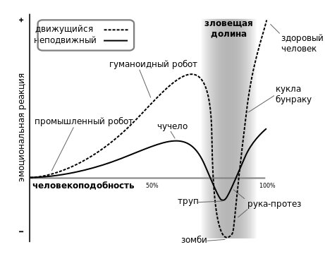 Эмоциональная реакция человека в зависимости от человекоподобности наблюдаемого объекта (гипотетический график). Wikimedia Commons