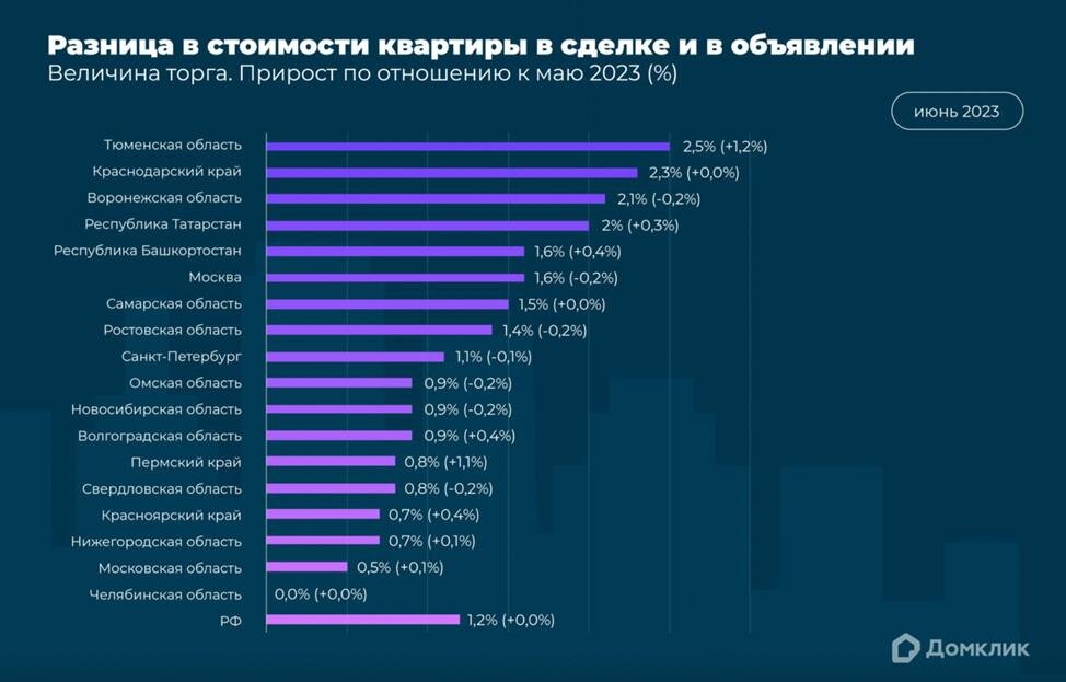 «Домклик»📷Разница в стоимости вторичной квартиры по сделкам и по соответствующему объявлению (величина торга) для крупнейших регионов и регионов, лидирующих по количеству ипотечных сделок. Приведены актуальные данные на июнь 2023 года. Также указана величина изменения с мая 2023 года (%).