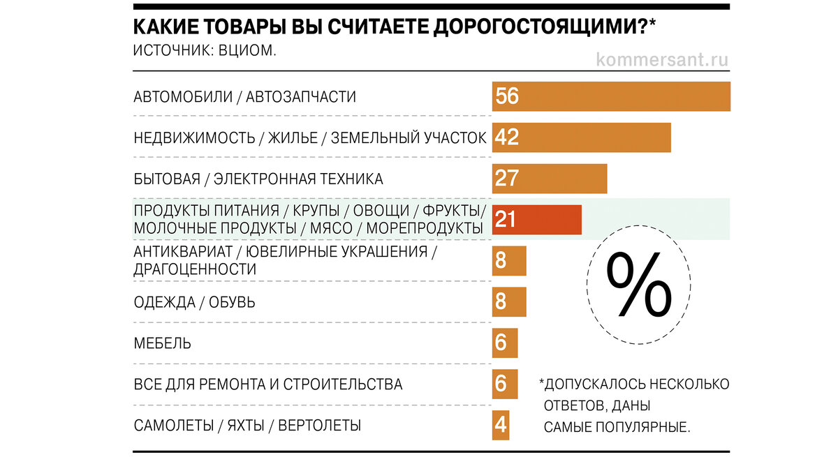 результаты опроса о том, какие товары являются дорогостоющими