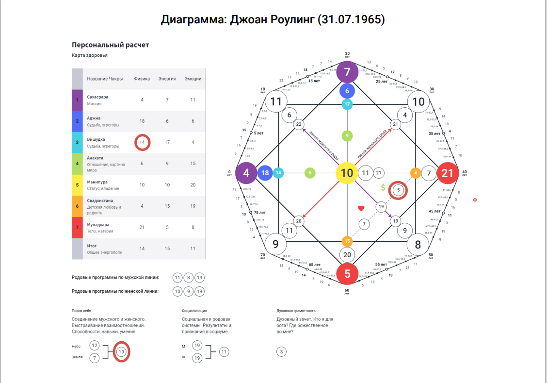 20 энергия в отношениях. 8 Аркан в матрице судьбы. 9 Аркан в матрице судьбы. Матрица судьбы по дате рождения. Матрица судьбы диаграмма.