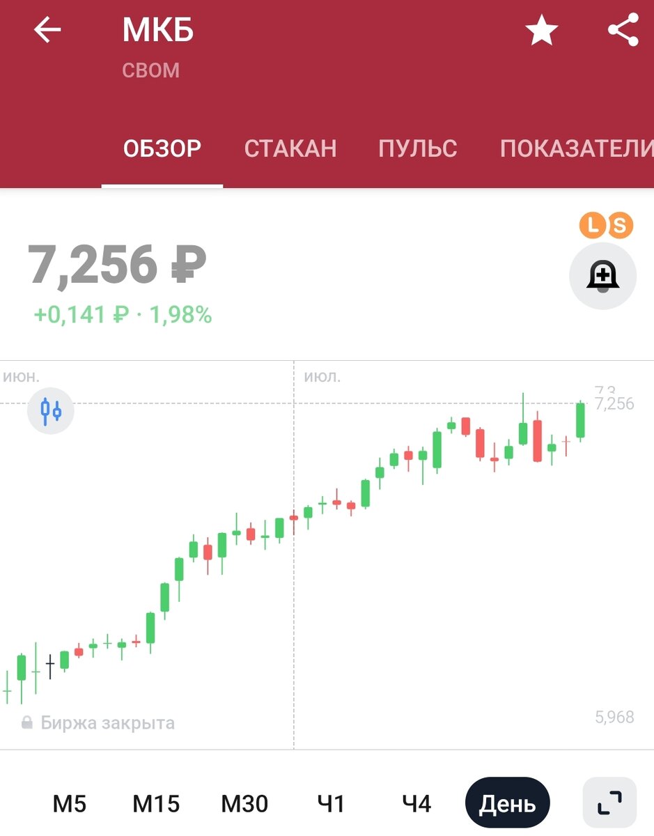 Для меня график МКБ последние дни выглядит несколько сумбурно. 