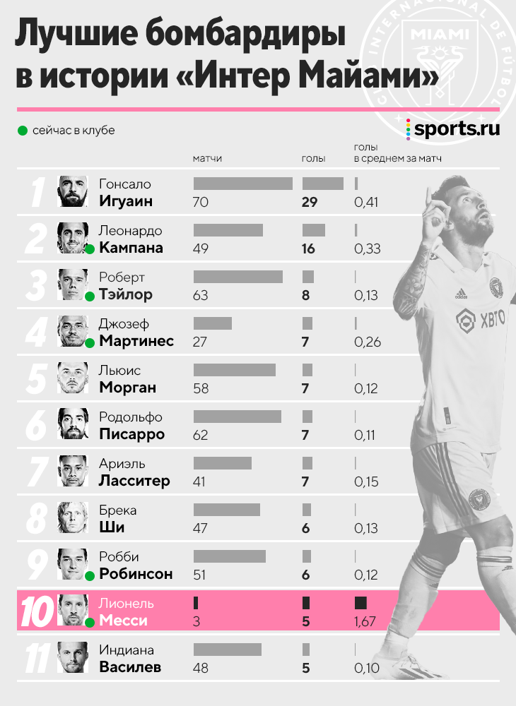 Интер майами таблица 2024. Месси бомбардир Интер Майами. Лучшие бомбардиры Интера. Статистика Месси за Майами. Интер Майами таблица.