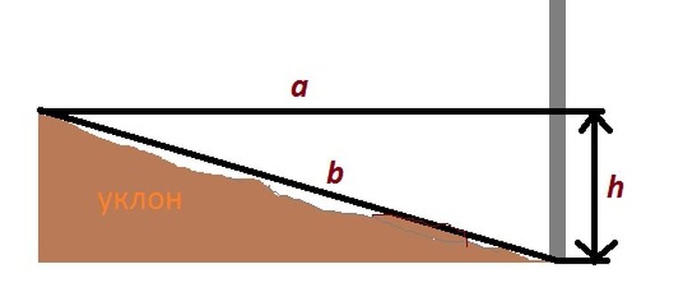 Калькулятор уклонов - посчитать онлайн