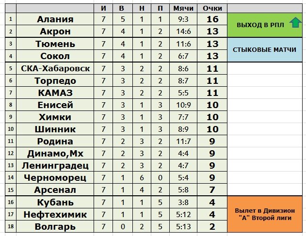 Футбол пфл результаты таблица