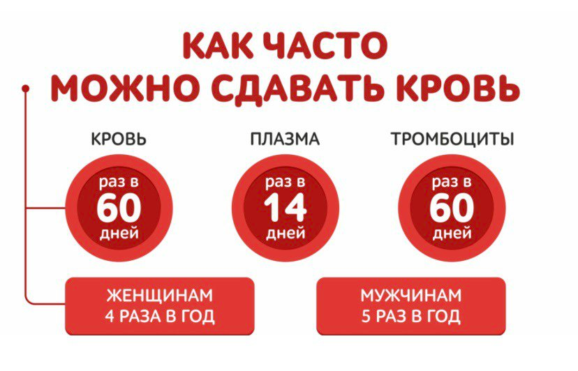 Количество донаций и промежутки между ними очень строго отслеживаются