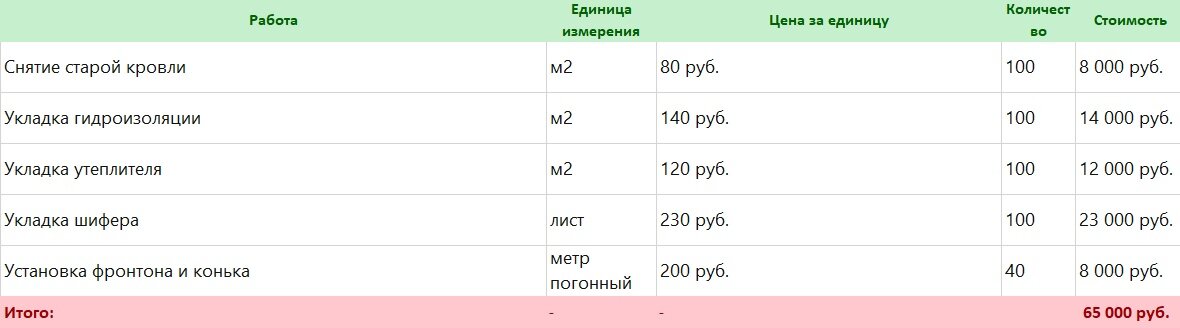 Правильная укладка шифера на крышу своими руками, фото, видео | Крыша, Карниз, Шиферная крыша