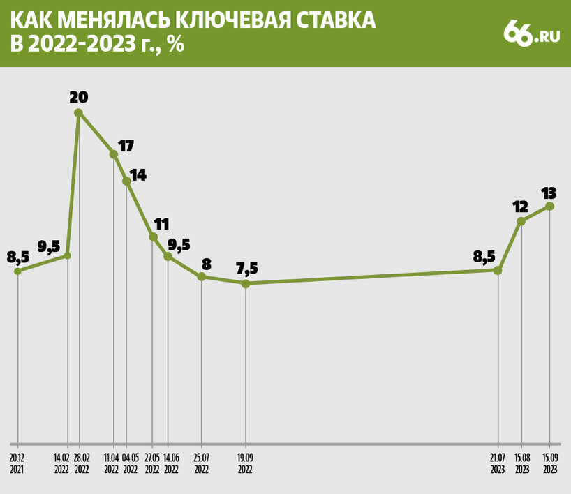 Когда поднимут ключевую ставку в 2024 году