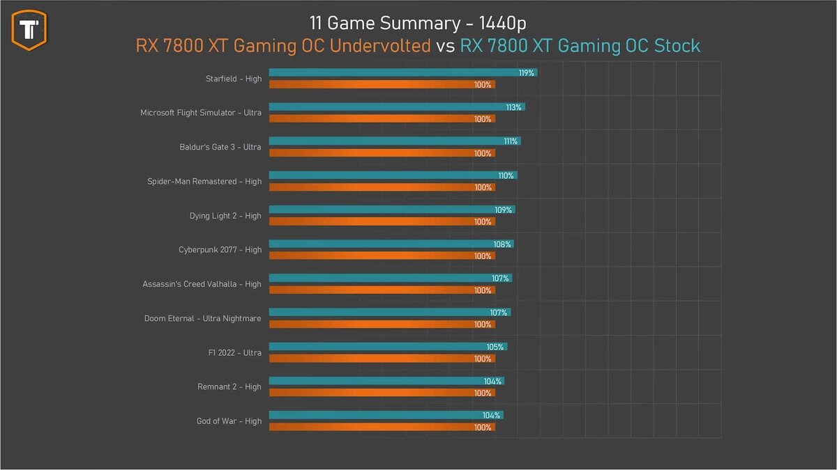 Rx 7800 xt обзор. Gigabyte Radeon RX 7800 XT Gaming OC.