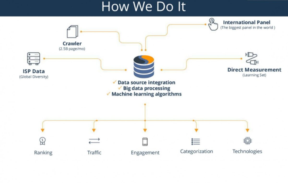 Слайд из презентации Similar Web