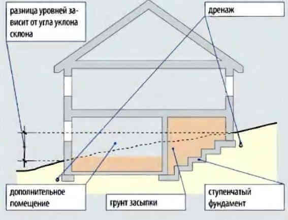 Как сделать фундамент на склоне