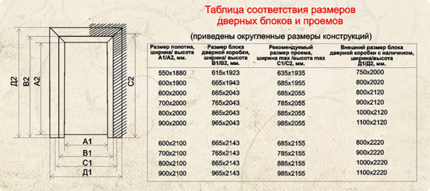 Размеры проема для входной двери. Размеры коробок входных дверей