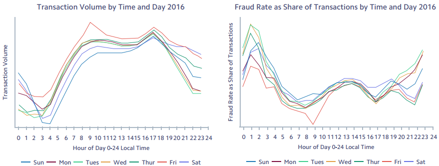 Распределение числа обычных и мошеннических транзакций по часам