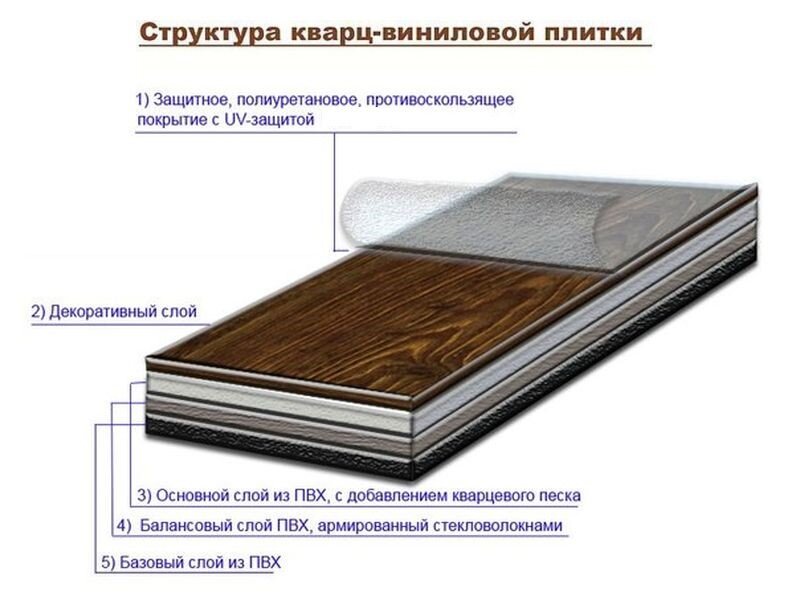 Строение ПВХ плитки