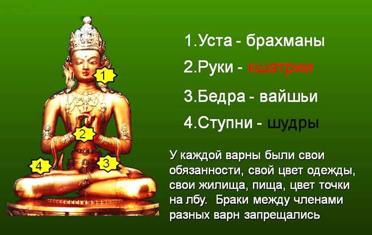 Согласно легенде Брахма создал 4 касты из частей своего тела