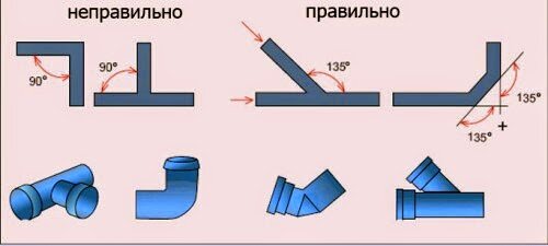 Внутренний водопровод и канализация зданий: нормы и требования