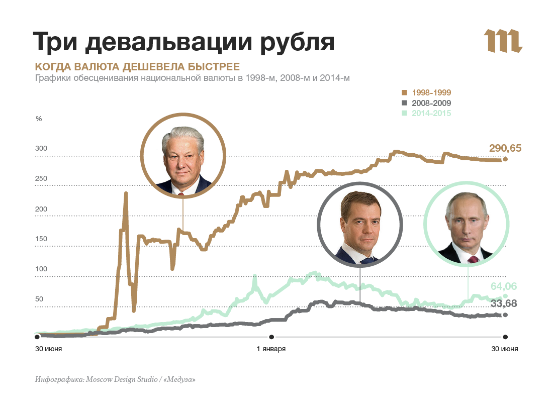 1998 долларов в рублях. Девальвация рубля в России 1998. 1998 Год девальвация рубля. Девальвация российского рубля. Девальвация в 1998 году.
