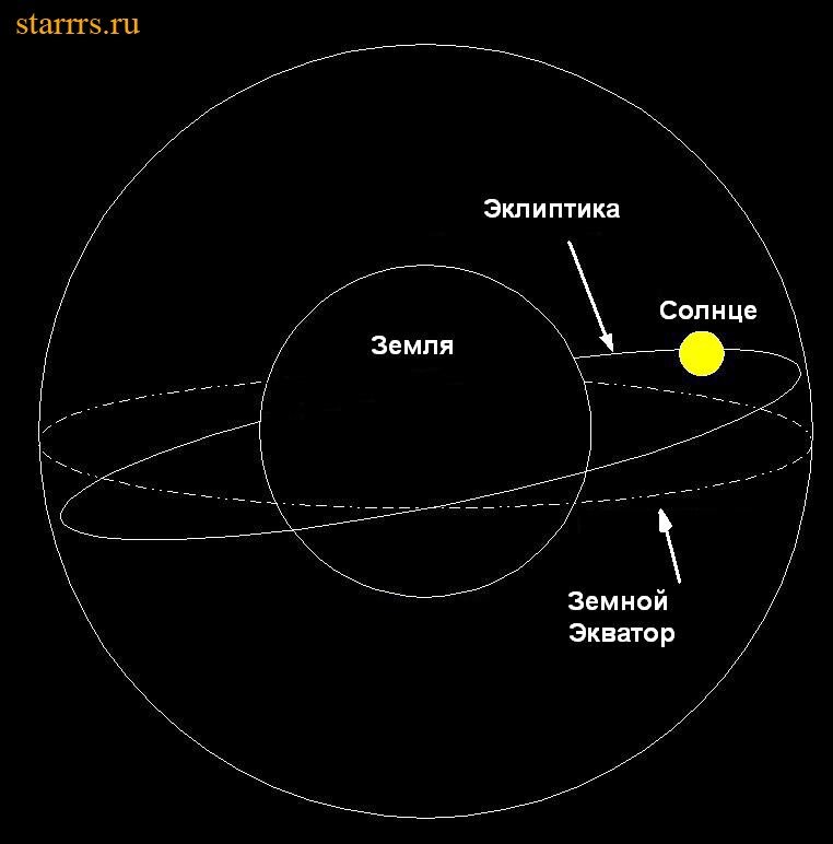 Видимое движение планет и солнца презентация