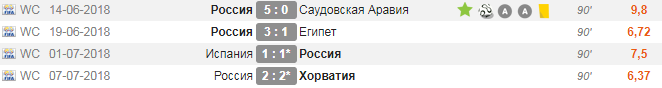 Саудовская Аравия - низкий темп 9,8. Египет - высокий темп 6,72. Испания - средний темп 7,5. Хорватия - высокий темп - 6,37

Средняя оценка Головина в РФПЛ(низкий темп) - 7,3, а в ЛЧ(высокий темп) - 6.78(в играх с Базелем, Бенфикой и МЮ)