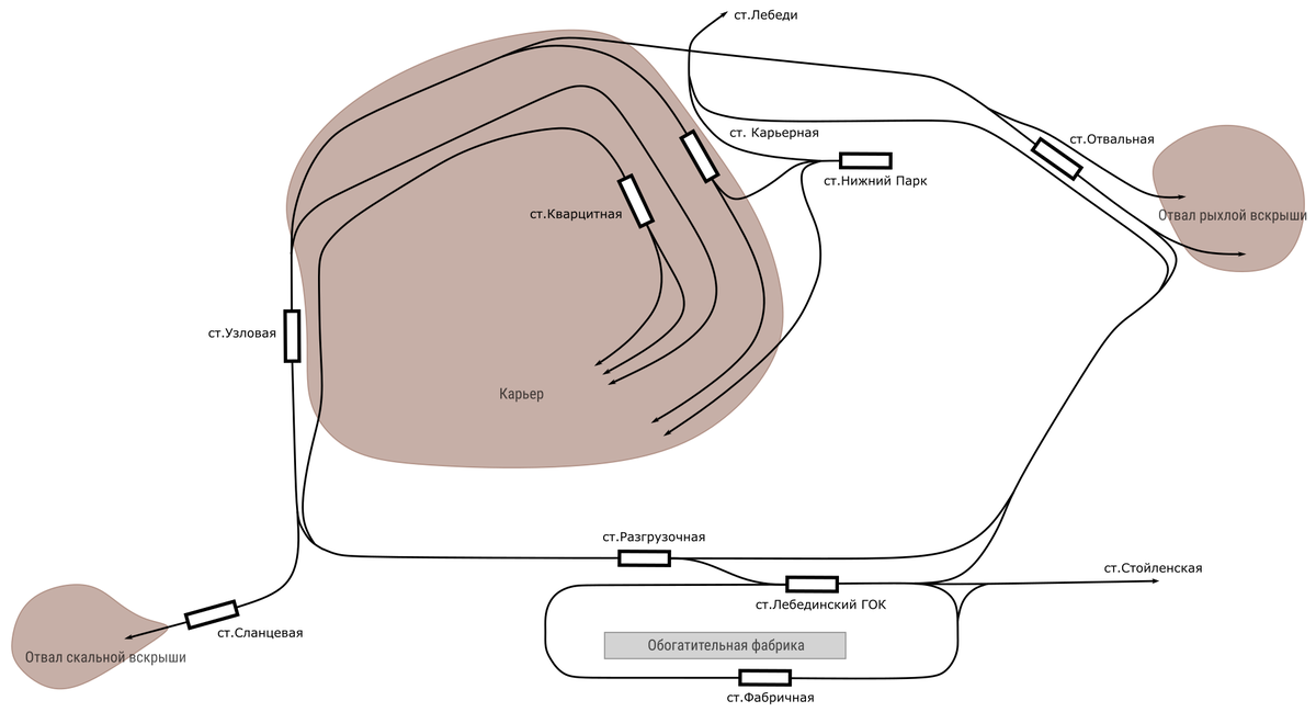 Схема гок. Схема карьера Михайловского ГОКА. Лебединский ГОК схема карьера. Стойленский ГОК схема. Технологические процессы Лебединского ГОКА.