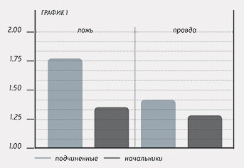 На вертикальной оси — уровень негативных эмоций испытуемого, посчитанный на основании изменений по четырем параметрам (робость, чувство вины, озабоченность, пренебрежение).