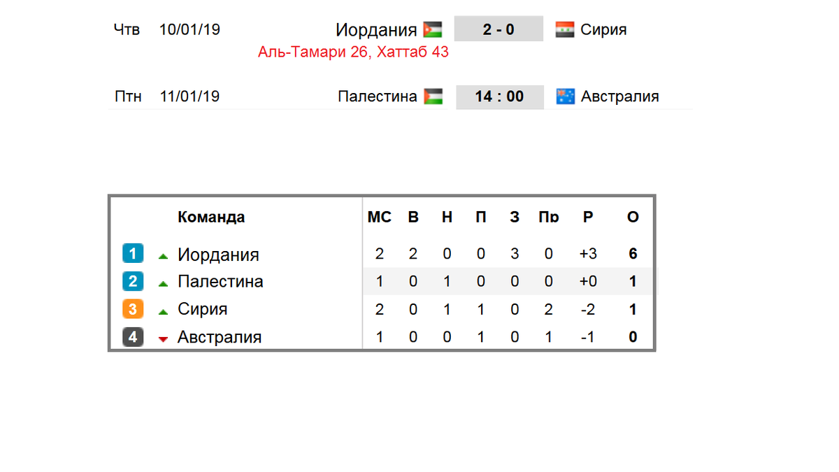 Аравия турнирная таблица Все на первом месте