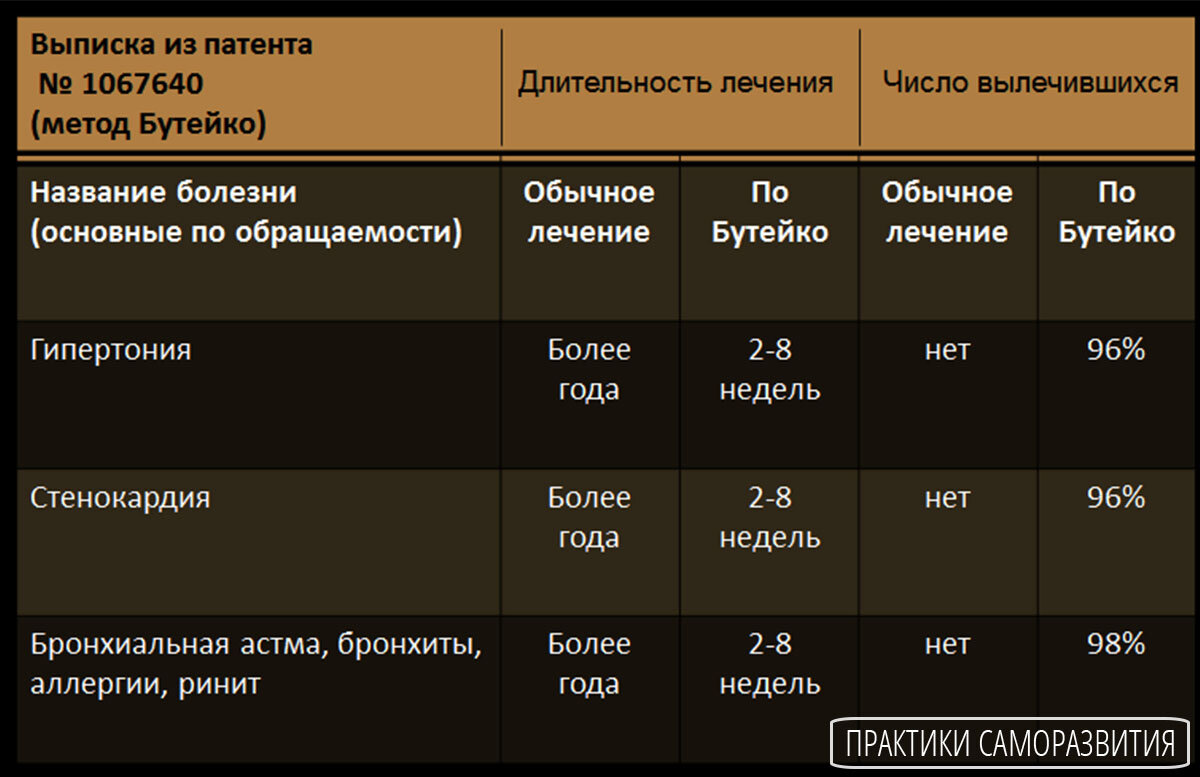 Сколько минут задерживать дыхание. Упражнения на задержку дыхания. Таблица Бутейко задержек дыхания. Дыхательная гимнастика Бутейко таблица