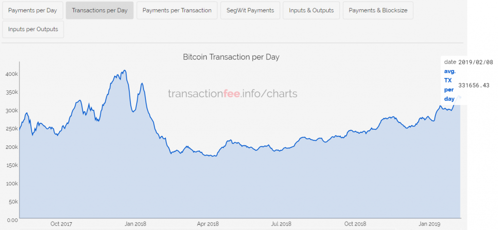 Число транзакций в сети биткоина
