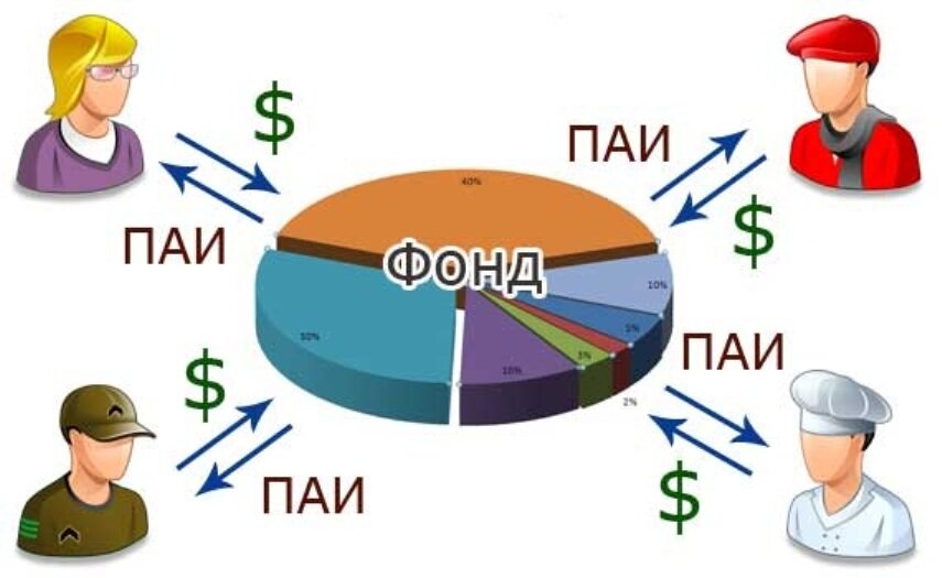 ПИФ (рисунок с сайта ideasforbusiness.ru)