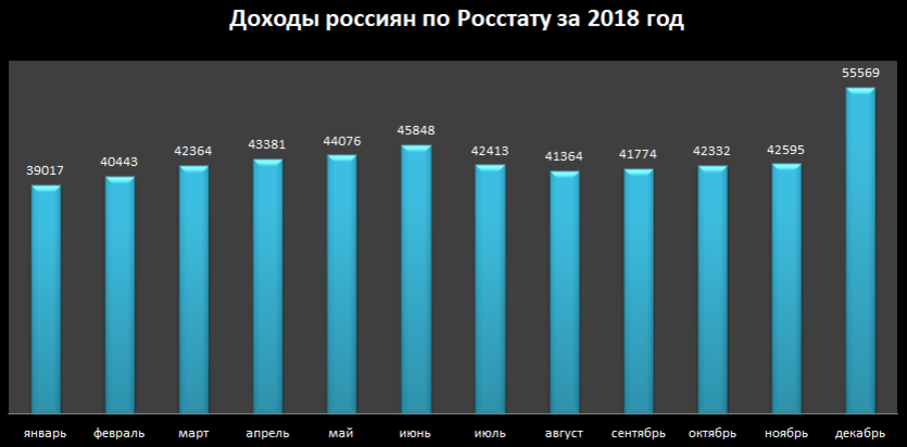 Средние заработные платы россиян по данным из Росстата за 2018 год (по месяцам)