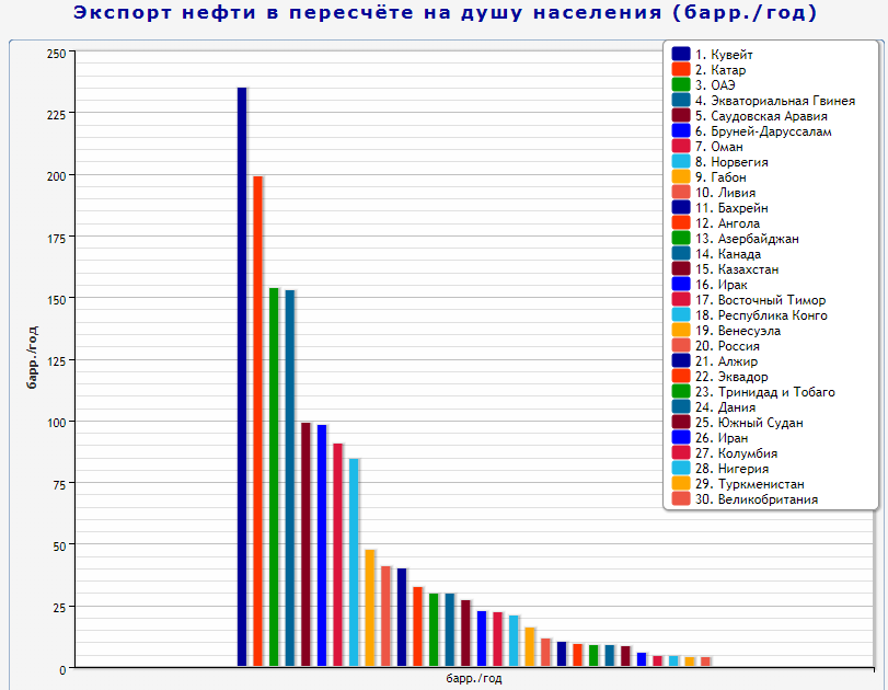 Экспортеры нефти