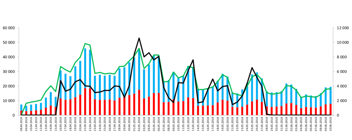 Dodo Pizza ad campaign on TV and app downloads. Blue: Android. Red: iOS. Black: OTS