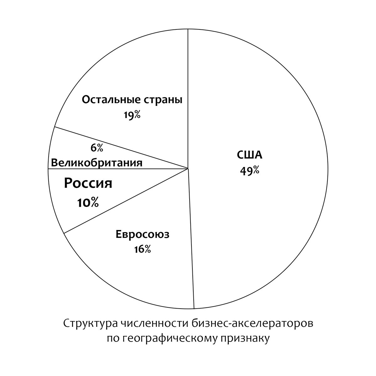 Структура численности бизнес-акселераторов по географическому признаку По материалам Д.А. Статовского.