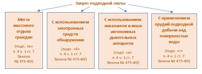 Запрет на подводную охоту (п. 4 ч. 1 ст. 7 закона № 475-ФЗ) в следующих случаях, показанных на схеме: