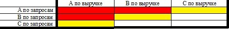Матрица совмещения результатов ABC-анализа по выручке и запросам