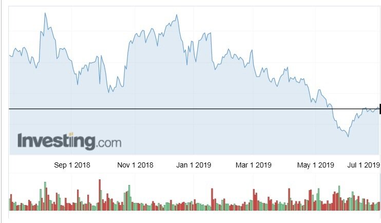 Скриншот взят с сайта investing.com, название акции в графике отсутствует, т.к. в нашем случае оно нас не интересует.