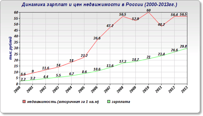 Динамика стоимости жилья в Москве за 10 лет график. Стоимость недвижимости график по годам.