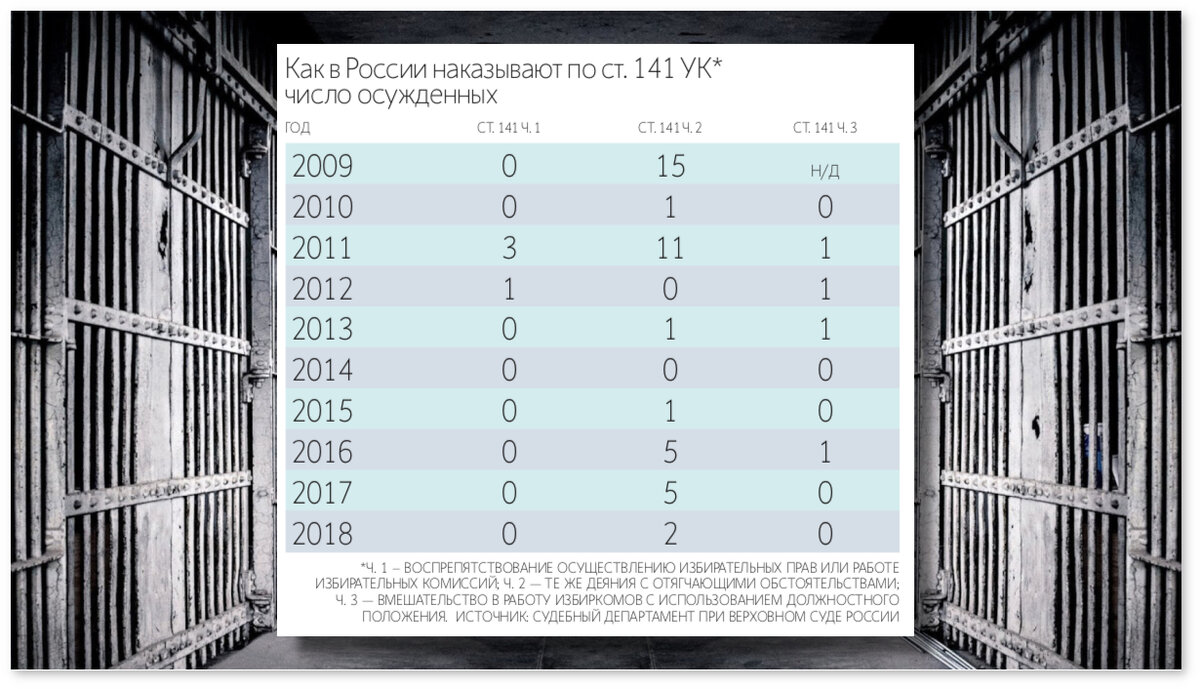 Число осужденных по ст. 141 УК РФ (Фото: vedomosti.ru. Стилизация: Наблюдатель)