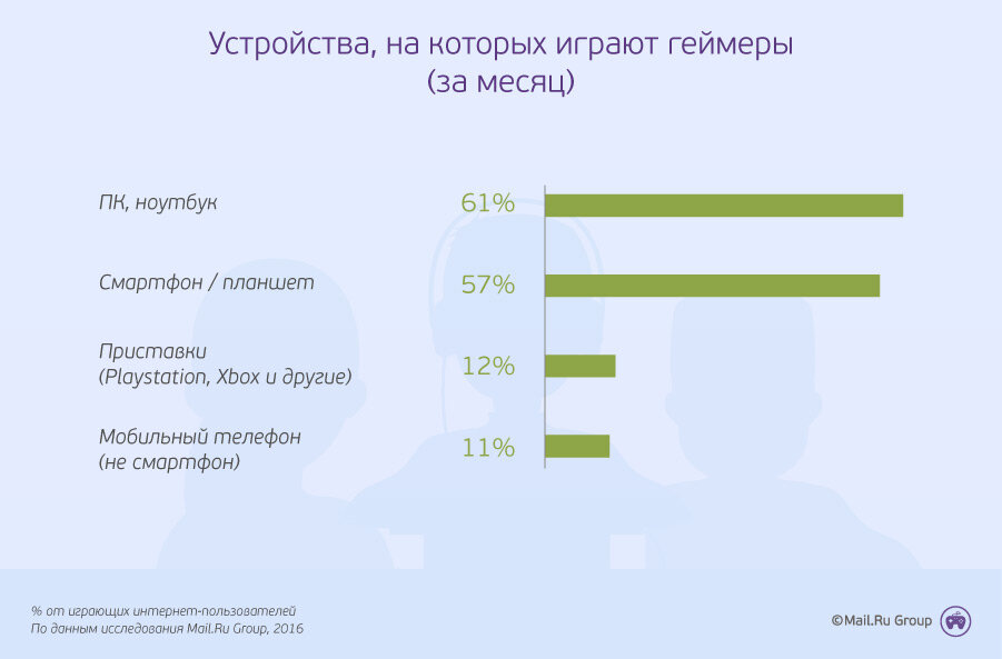 Количество игр в которые можно. Статистика компьютерных игр. Аудитория компьютерных игр статистика. Статистика по компьютерным играм. Статистика играющих в компьютерные игры.