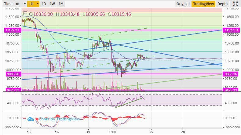  BTC/USD прогноз курса