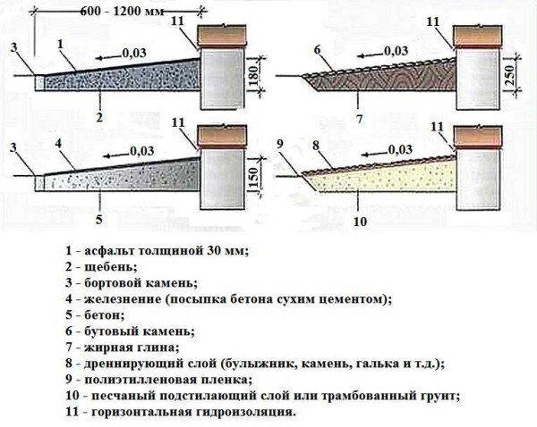 Утепленная отмостка