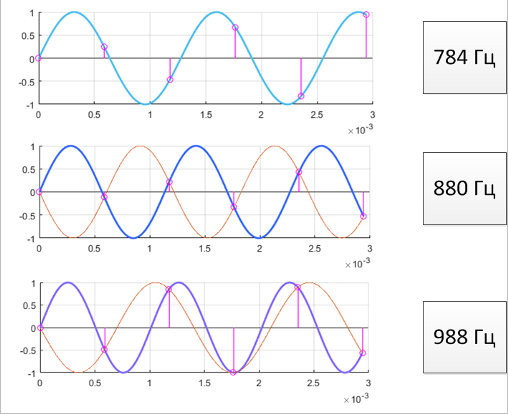 Схема котельникова. Синус Котельникова. Ряд Котельникова для прямоугольного импульса. Теорема Котельникова иллюстрация. Теории Котельникова картинки.