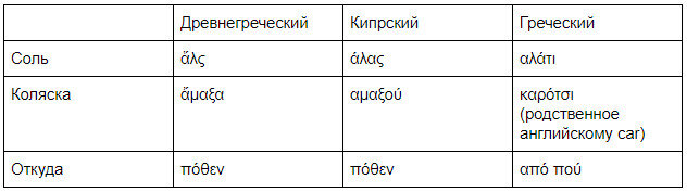 Диалекты древнегреческого языка. Кипрский диалект. Кипрский диалект картинки.