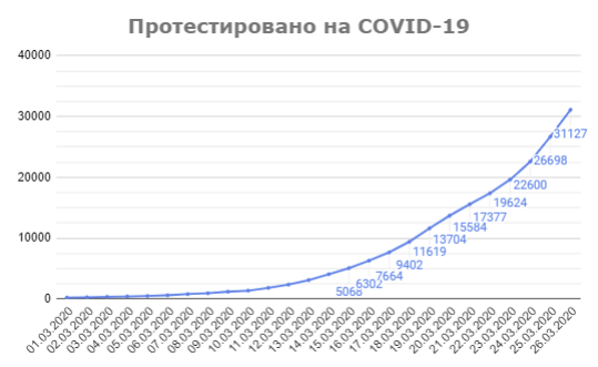 Количество проведенных тестов на коронавирус в Чехии