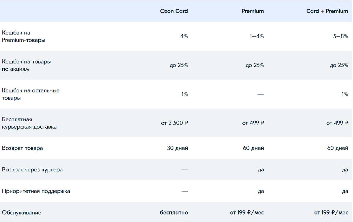 Озон баллы на первый заказ 500. Озон карта плюсы и минусы. Озон баллы. Карточка видеокарты Озон. Плюсы и минусы банковских карт таблица.