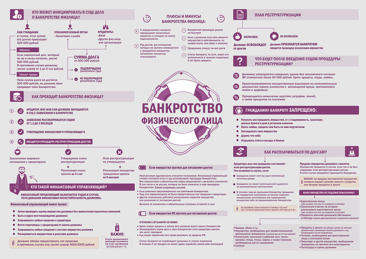 Дорожная карта банкротства физического лица