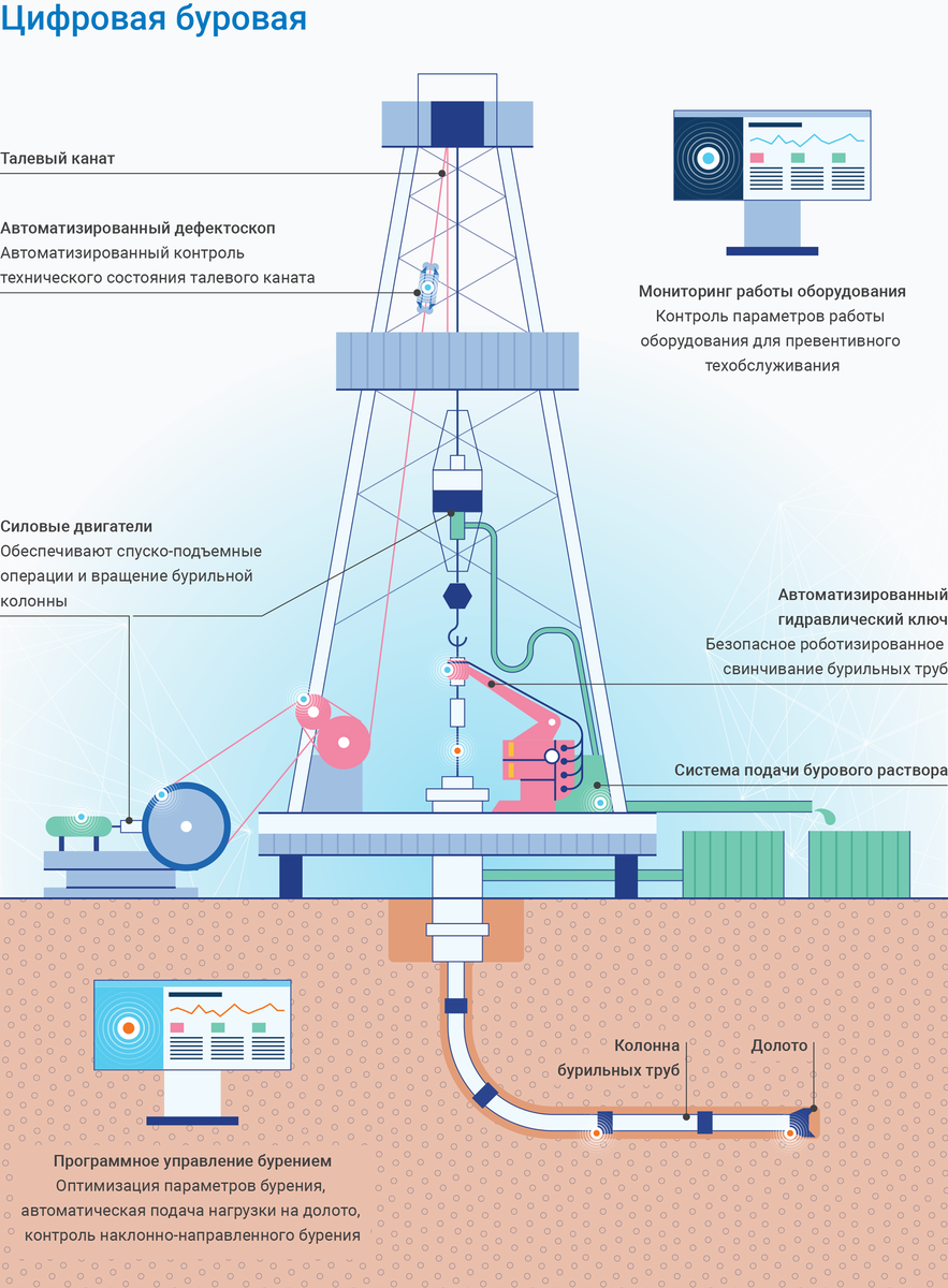 Почему строить нефтяные скважины стало проще | Энергия+ | Дзен