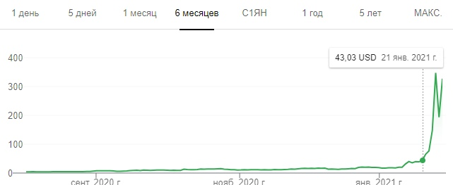 Минимальная цена акции GameStop - 43 $.