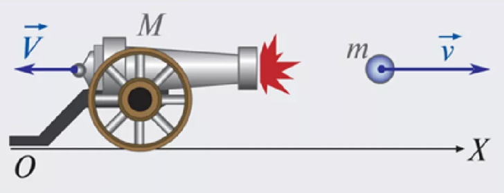 Реактивный двигатель ньютона. Закон сохранения импульса пушка-снаряд. Закон сохранения импульса пушка. Закон сохранения импульса выстрел из пушки. Реактивное движение пушка.